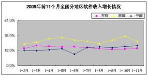 2023年11月中國軟件業(yè)經(jīng)濟運行情況分析 軟件外包服務(wù)展現(xiàn)強勁韌性